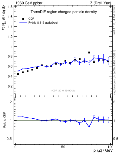 Plot of nch-vs-pt-trnsDif in 1960 GeV ppbar collisions