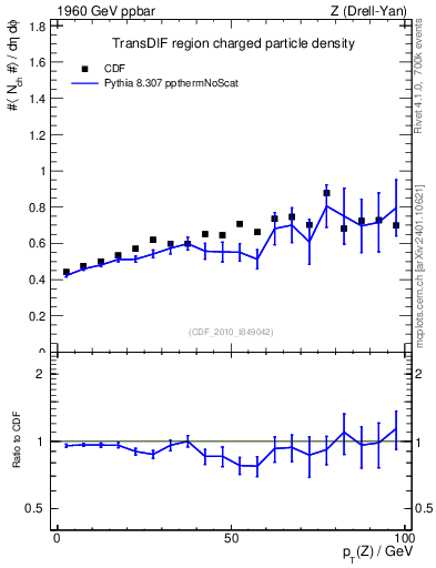 Plot of nch-vs-pt-trnsDif in 1960 GeV ppbar collisions