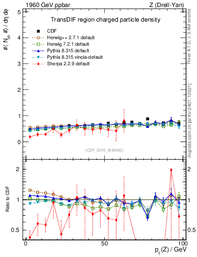 Plot of nch-vs-pt-trnsDif in 1960 GeV ppbar collisions