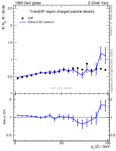Plot of nch-vs-pt-trnsDif in 1960 GeV ppbar collisions