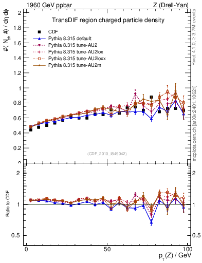 Plot of nch-vs-pt-trnsDif in 1960 GeV ppbar collisions