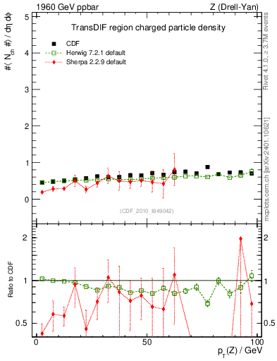 Plot of nch-vs-pt-trnsDif in 1960 GeV ppbar collisions