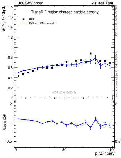 Plot of nch-vs-pt-trnsDif in 1960 GeV ppbar collisions
