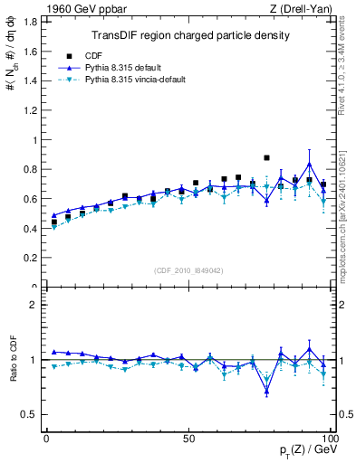 Plot of nch-vs-pt-trnsDif in 1960 GeV ppbar collisions