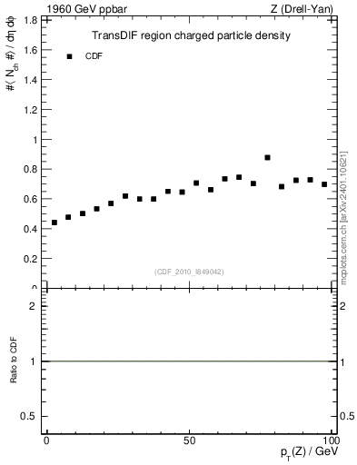 Plot of nch-vs-pt-trnsDif in 1960 GeV ppbar collisions
