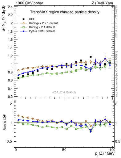 Plot of nch-vs-pt-trnsMax in 1960 GeV ppbar collisions