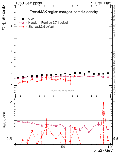 Plot of nch-vs-pt-trnsMax in 1960 GeV ppbar collisions