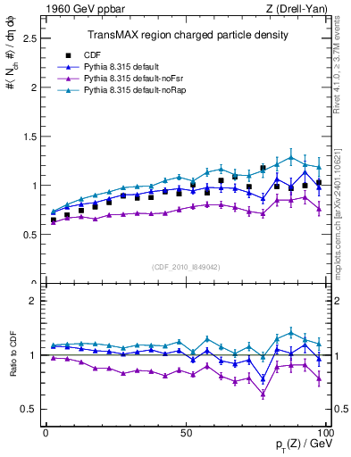 Plot of nch-vs-pt-trnsMax in 1960 GeV ppbar collisions