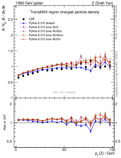 Plot of nch-vs-pt-trnsMax in 1960 GeV ppbar collisions