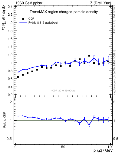 Plot of nch-vs-pt-trnsMax in 1960 GeV ppbar collisions