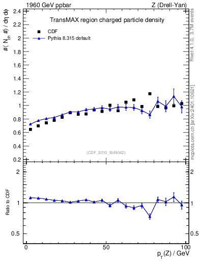 Plot of nch-vs-pt-trnsMax in 1960 GeV ppbar collisions