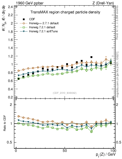 Plot of nch-vs-pt-trnsMax in 1960 GeV ppbar collisions