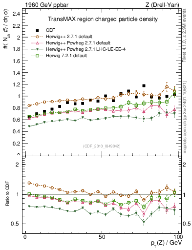 Plot of nch-vs-pt-trnsMax in 1960 GeV ppbar collisions