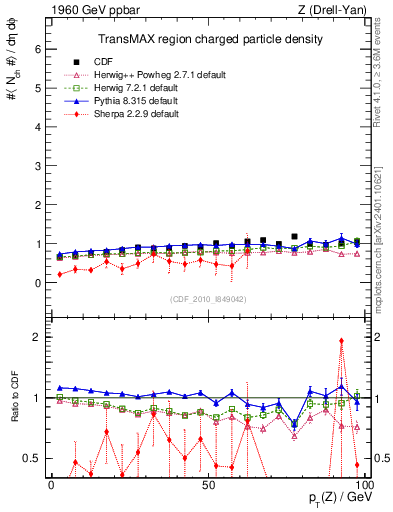 Plot of nch-vs-pt-trnsMax in 1960 GeV ppbar collisions