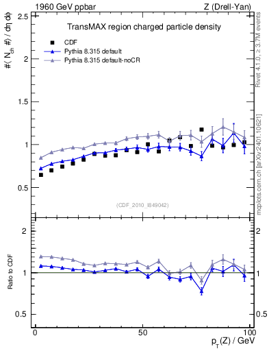 Plot of nch-vs-pt-trnsMax in 1960 GeV ppbar collisions