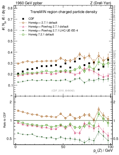 Plot of nch-vs-pt-trnsMin in 1960 GeV ppbar collisions