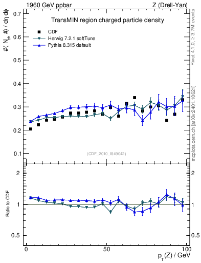 Plot of nch-vs-pt-trnsMin in 1960 GeV ppbar collisions