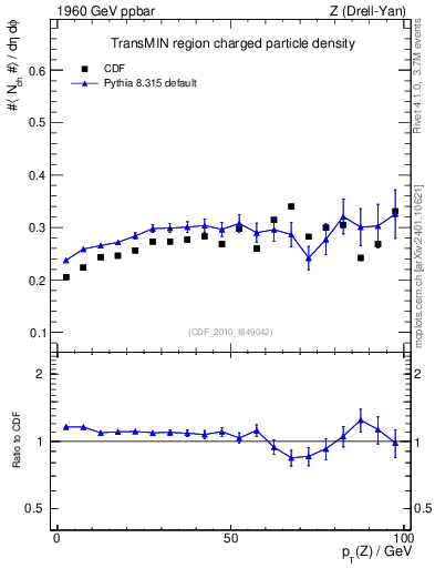 Plot of nch-vs-pt-trnsMin in 1960 GeV ppbar collisions