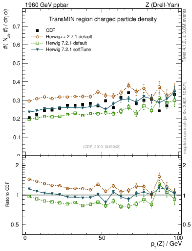 Plot of nch-vs-pt-trnsMin in 1960 GeV ppbar collisions