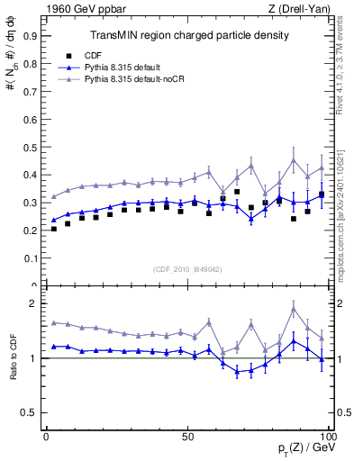 Plot of nch-vs-pt-trnsMin in 1960 GeV ppbar collisions