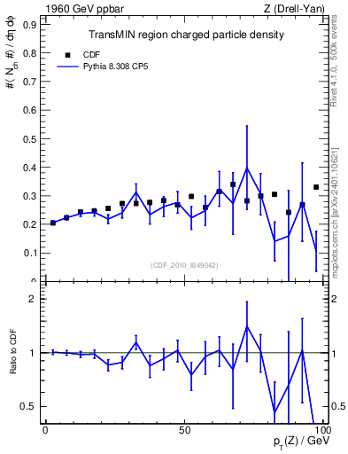 Plot of nch-vs-pt-trnsMin in 1960 GeV ppbar collisions