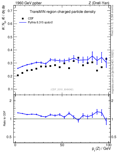 Plot of nch-vs-pt-trnsMin in 1960 GeV ppbar collisions
