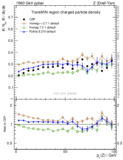 Plot of nch-vs-pt-trnsMin in 1960 GeV ppbar collisions