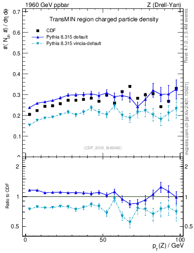 Plot of nch-vs-pt-trnsMin in 1960 GeV ppbar collisions