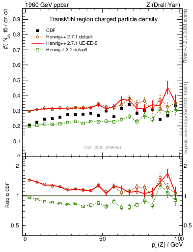 Plot of nch-vs-pt-trnsMin in 1960 GeV ppbar collisions