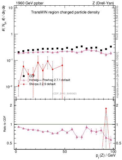 Plot of nch-vs-pt-trnsMin in 1960 GeV ppbar collisions