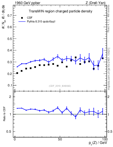 Plot of nch-vs-pt-trnsMin in 1960 GeV ppbar collisions