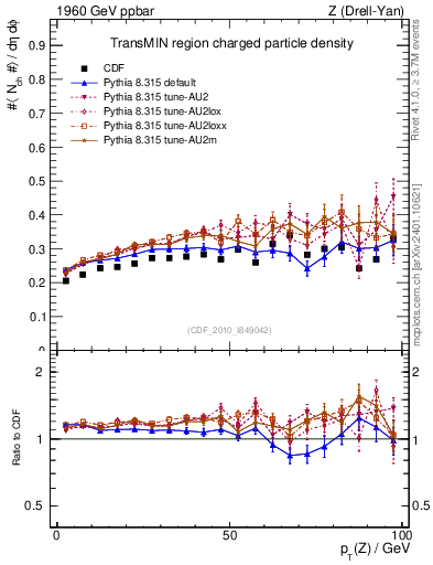 Plot of nch-vs-pt-trnsMin in 1960 GeV ppbar collisions