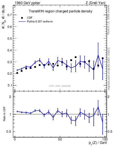 Plot of nch-vs-pt-trnsMin in 1960 GeV ppbar collisions