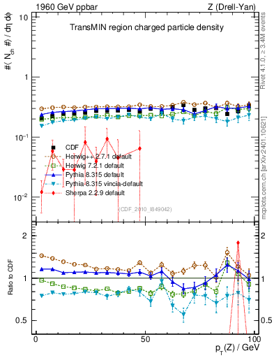 Plot of nch-vs-pt-trnsMin in 1960 GeV ppbar collisions
