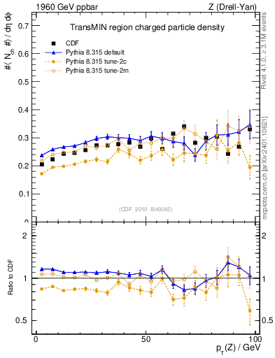 Plot of nch-vs-pt-trnsMin in 1960 GeV ppbar collisions