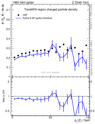 Plot of nch-vs-pt-trnsMin in 1960 GeV ppbar collisions