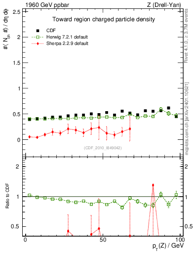Plot of nch-vs-pt-twrd in 1960 GeV ppbar collisions