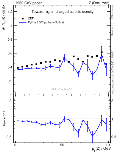 Plot of nch-vs-pt-twrd in 1960 GeV ppbar collisions