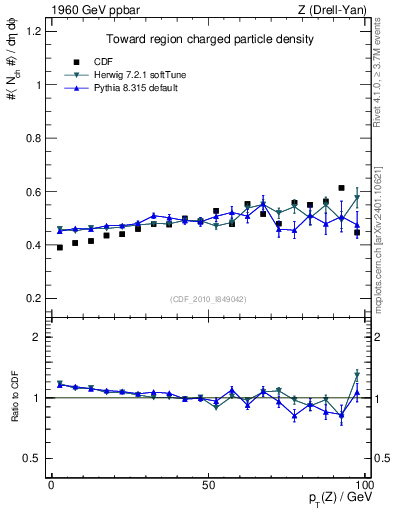 Plot of nch-vs-pt-twrd in 1960 GeV ppbar collisions