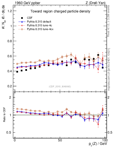 Plot of nch-vs-pt-twrd in 1960 GeV ppbar collisions