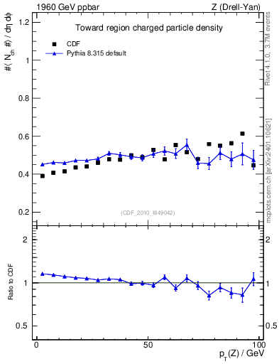 Plot of nch-vs-pt-twrd in 1960 GeV ppbar collisions