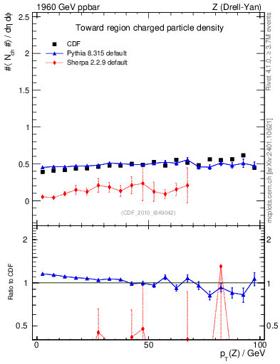 Plot of nch-vs-pt-twrd in 1960 GeV ppbar collisions
