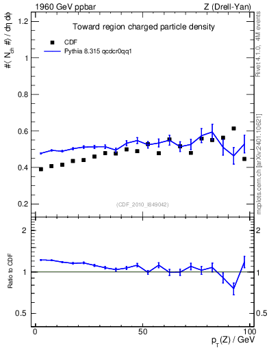 Plot of nch-vs-pt-twrd in 1960 GeV ppbar collisions