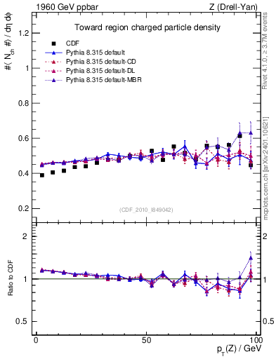 Plot of nch-vs-pt-twrd in 1960 GeV ppbar collisions