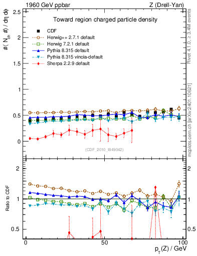 Plot of nch-vs-pt-twrd in 1960 GeV ppbar collisions