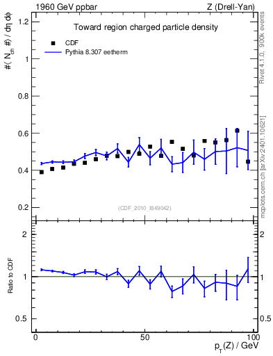 Plot of nch-vs-pt-twrd in 1960 GeV ppbar collisions