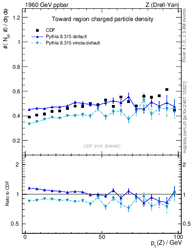 Plot of nch-vs-pt-twrd in 1960 GeV ppbar collisions