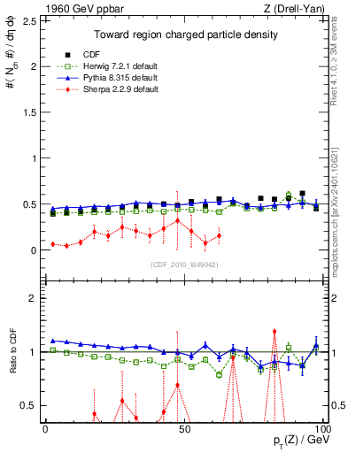 Plot of nch-vs-pt-twrd in 1960 GeV ppbar collisions