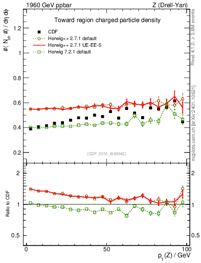 Plot of nch-vs-pt-twrd in 1960 GeV ppbar collisions