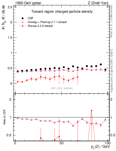 Plot of nch-vs-pt-twrd in 1960 GeV ppbar collisions